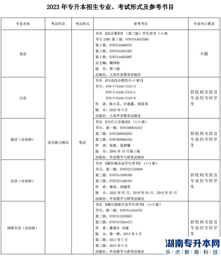 上海外國語大學(xué)賢達(dá)經(jīng)濟(jì)人文學(xué)院2023年專升本招生專業(yè)(圖2)