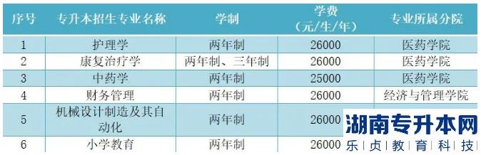 2023年長春科技學院專升本招生專業(yè)(圖2)