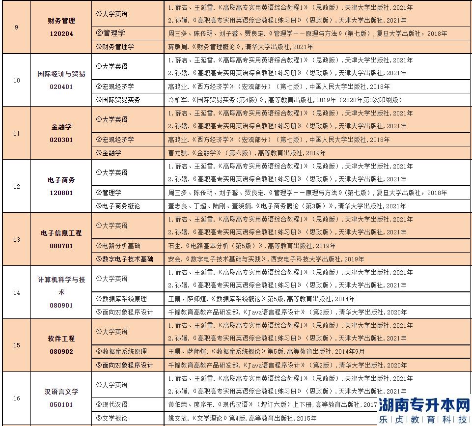 2023年中南林業(yè)科技大學(xué)涉外學(xué)院專升本招生專業(yè)(圖3)