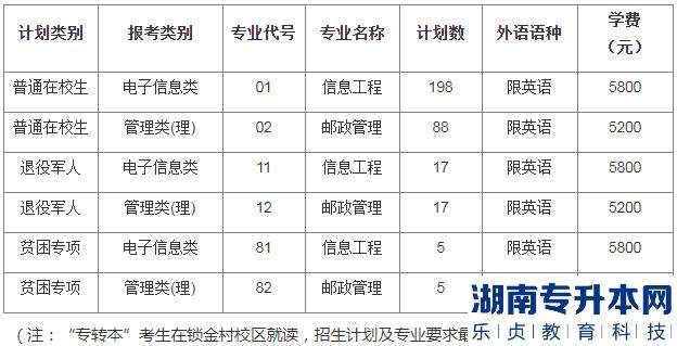 2023年南京郵電大學(xué)專(zhuān)轉(zhuǎn)本招生計(jì)劃(圖2)