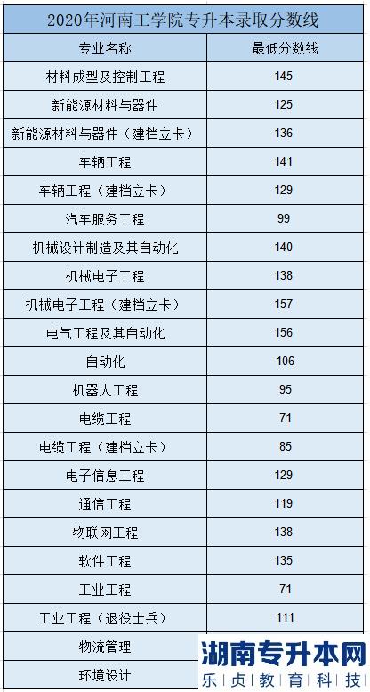 2023年河南工學院專升本招生專業(yè)及錄取分數線(圖4)