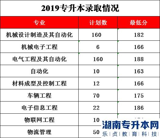 2023年河南工學院專升本招生專業(yè)及錄取分數線(圖5)