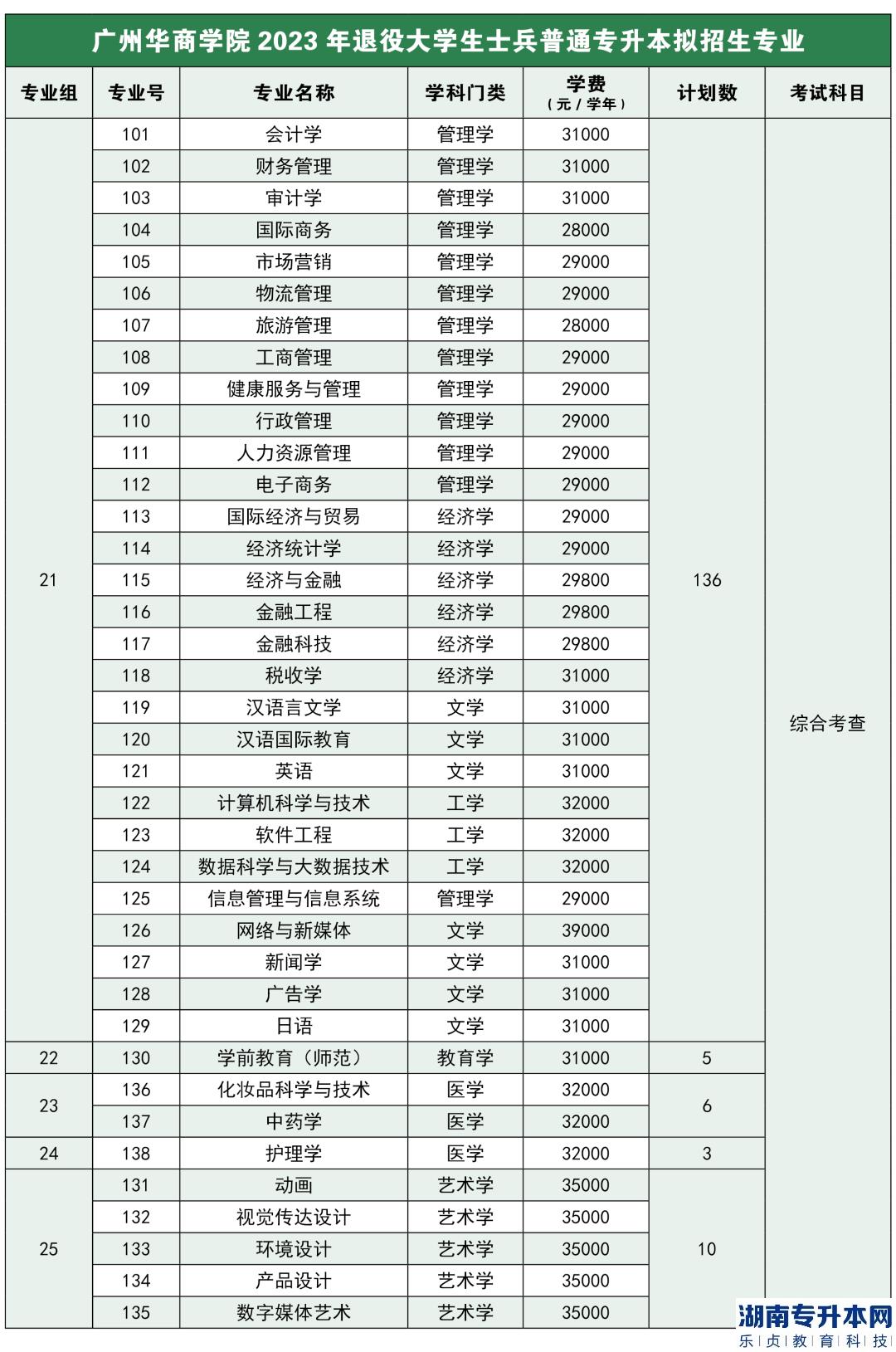 廣州華商學院2023年退役大學生士兵專升本招生專業(yè)(圖2)