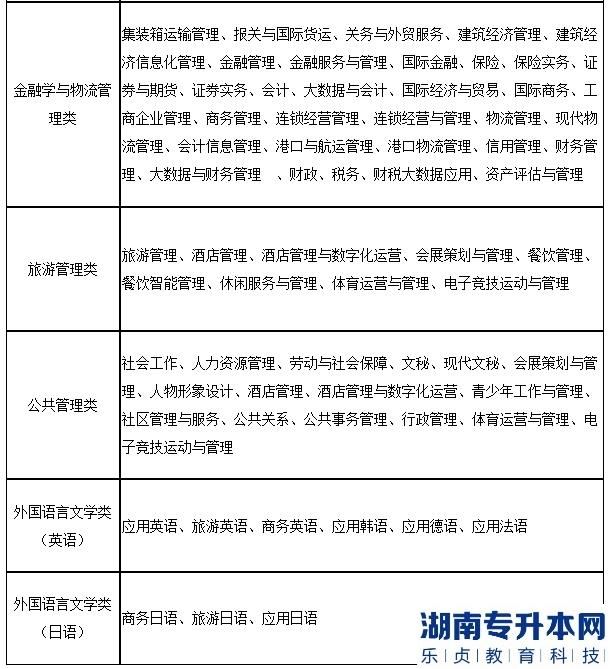 2023年上海第二工業(yè)大學(xué)專升本專業(yè)對照表(圖3)