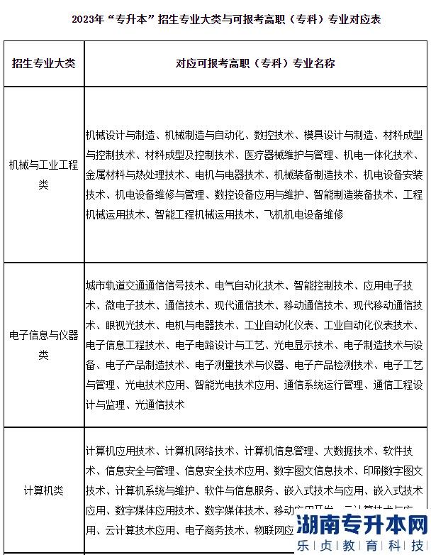 2023年上海第二工業(yè)大學(xué)專升本專業(yè)對照表(圖2)