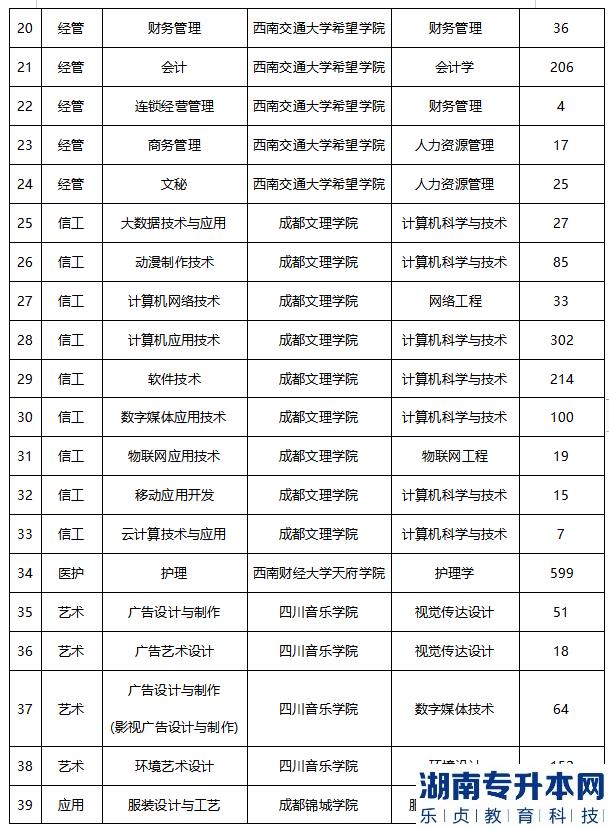 2023年四川華新現(xiàn)代職業(yè)學(xué)院專升本專業(yè)對應(yīng)表(圖3)