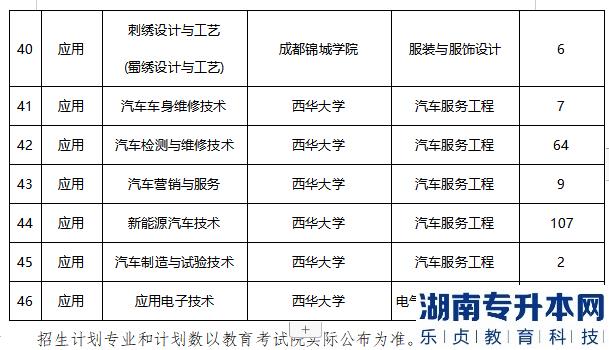 2023年四川華新現(xiàn)代職業(yè)學(xué)院專升本專業(yè)對應(yīng)表(圖4)