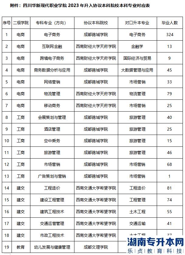 2023年四川華新現(xiàn)代職業(yè)學(xué)院專升本專業(yè)對應(yīng)表(圖2)