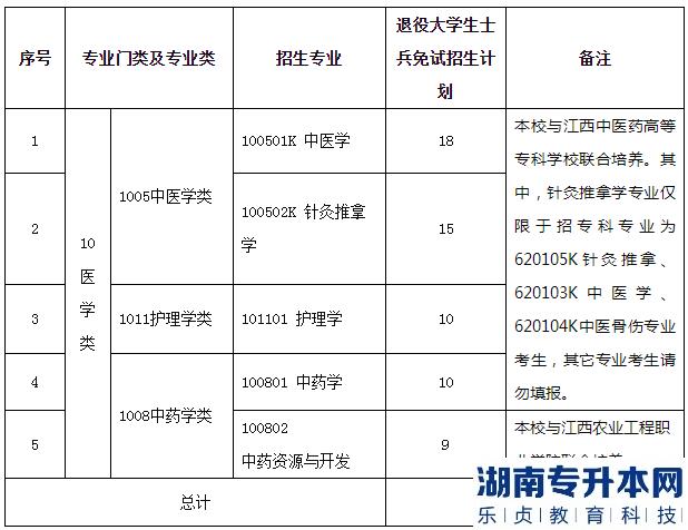 江西中醫(yī)藥大學(xué)2023年退役士兵專升本招生計劃專業(yè)(圖2)