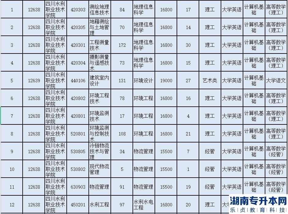 成都理工大學工程技術學院2023年普通專升本招生計劃表(圖6)