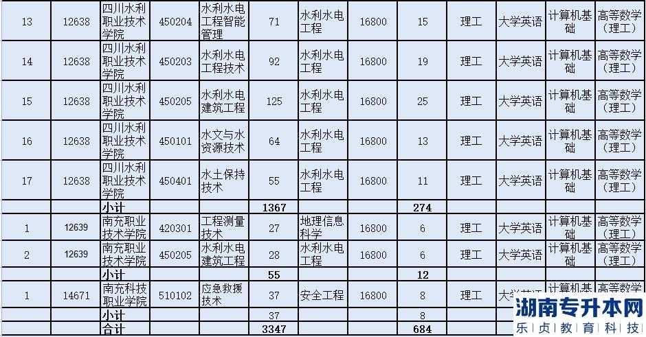 成都理工大學工程技術學院2023年普通專升本招生計劃表(圖7)