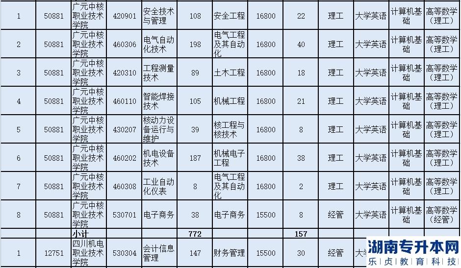 成都理工大學工程技術學院2023年普通專升本招生計劃表(圖3)