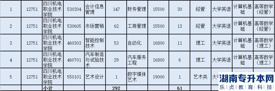 成都理工大學工程技術學院2023年普通專升本招生計劃表(圖4)