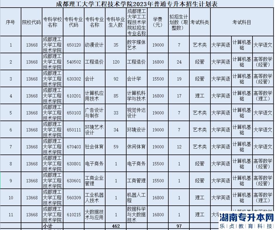 成都理工大學工程技術學院2023年普通專升本招生計劃表(圖2)