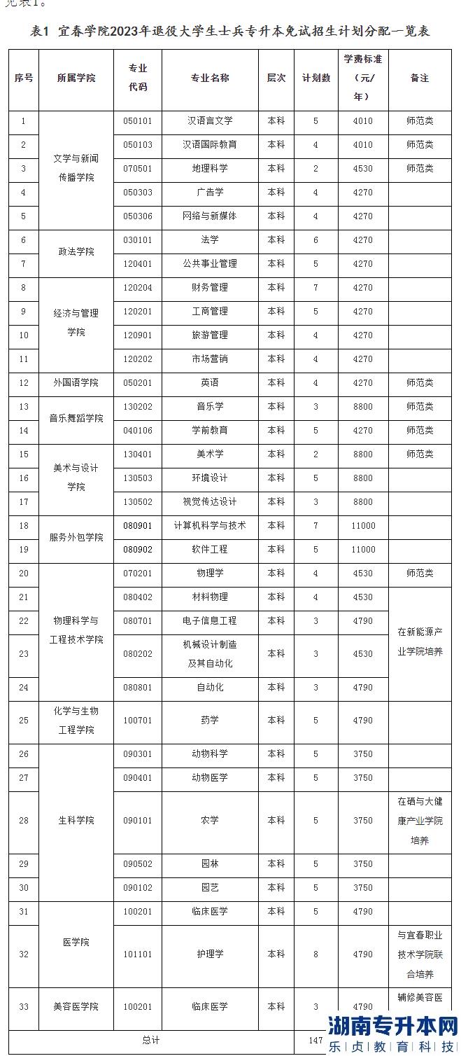 宜春學(xué)院退役士兵2023年專升本招生計劃專業(yè)(圖2)