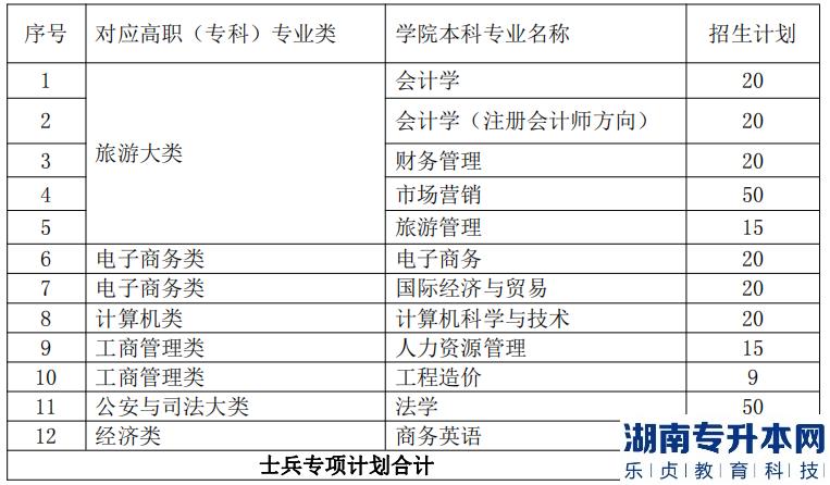 江西財(cái)經(jīng)大學(xué)現(xiàn)代經(jīng)濟(jì)管理學(xué)院2023年退役士兵專升本招生計(jì)劃專業(yè)(圖2)