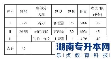 上海第二工業(yè)大學2023年專升本基礎英語一考試大綱