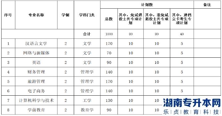 2023年安徽師范大學皖江學院專升本考試大綱(圖2)