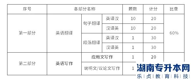 2023年馬鞍山學(xué)院專升本英語專業(yè)考試大綱