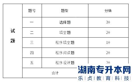 吉首大學(xué)張家界學(xué)院2023年專升本高級(jí)語(yǔ)言程序設(shè)計(jì)考試大綱