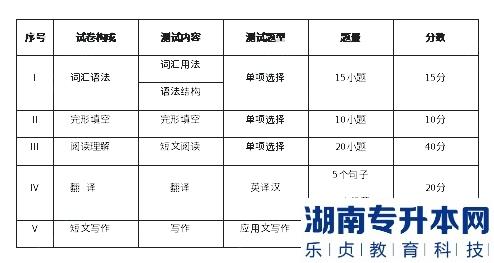 湖南涉外經(jīng)濟(jì)學(xué)院2023年專升本大學(xué)英語(yǔ)（藝術(shù)類）考試大綱