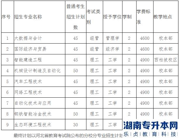 2023年河北工業(yè)職業(yè)技術(shù)大學(xué)專升本招生計(jì)劃(圖2)