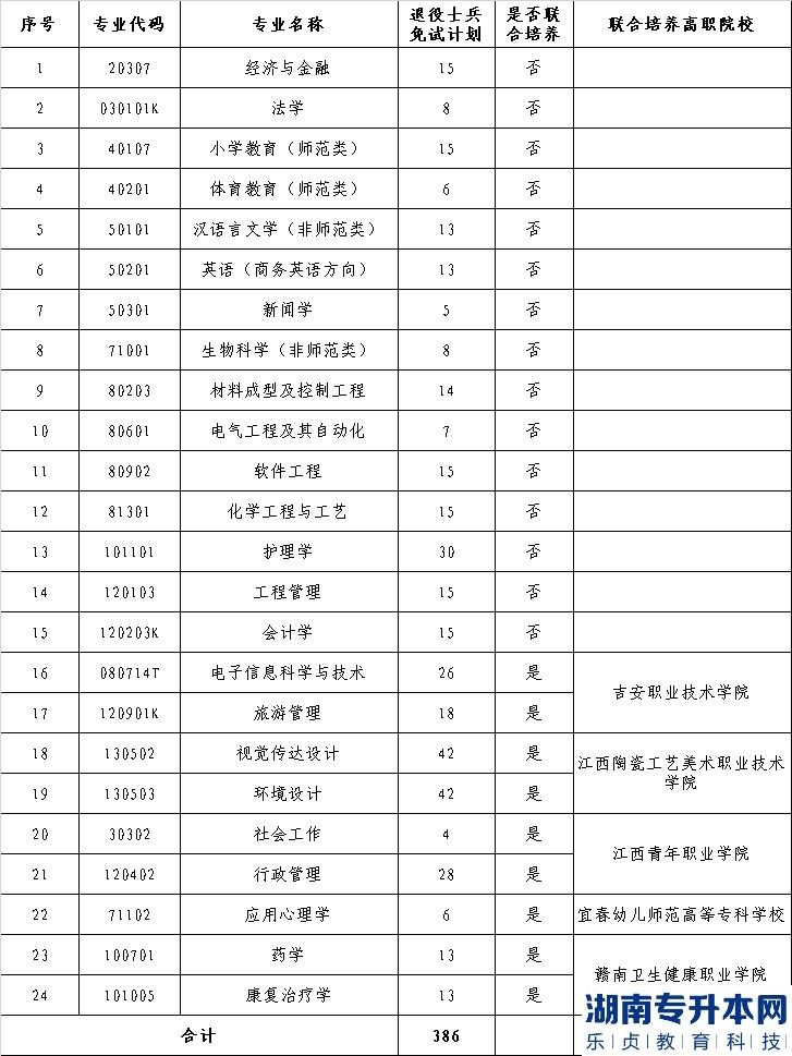 井岡山大學(xué)2023年退役士兵免試專升本招生計劃專業(yè)(圖2)