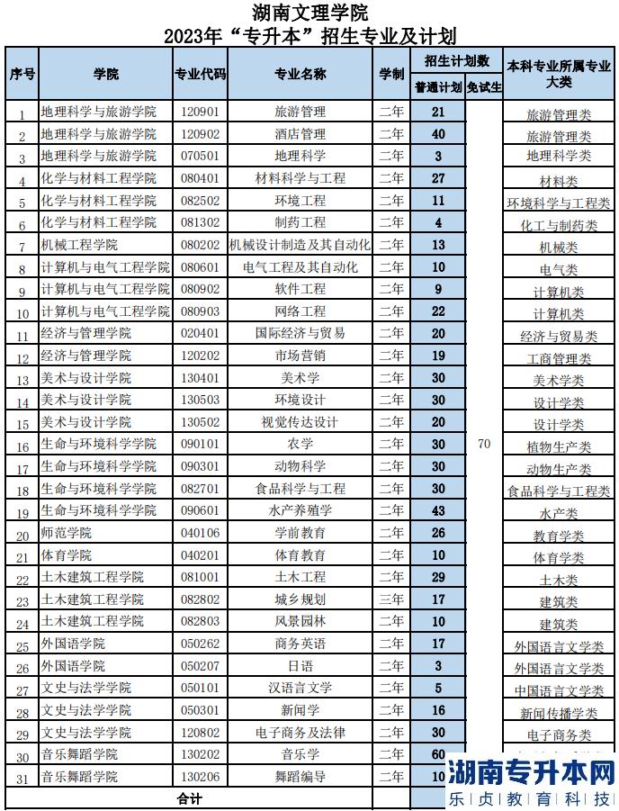 2023年湖南文理學院專升本招生計劃公布(圖1)