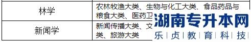 黃山學院2023年專升本招生專業(yè)有哪些(圖3)