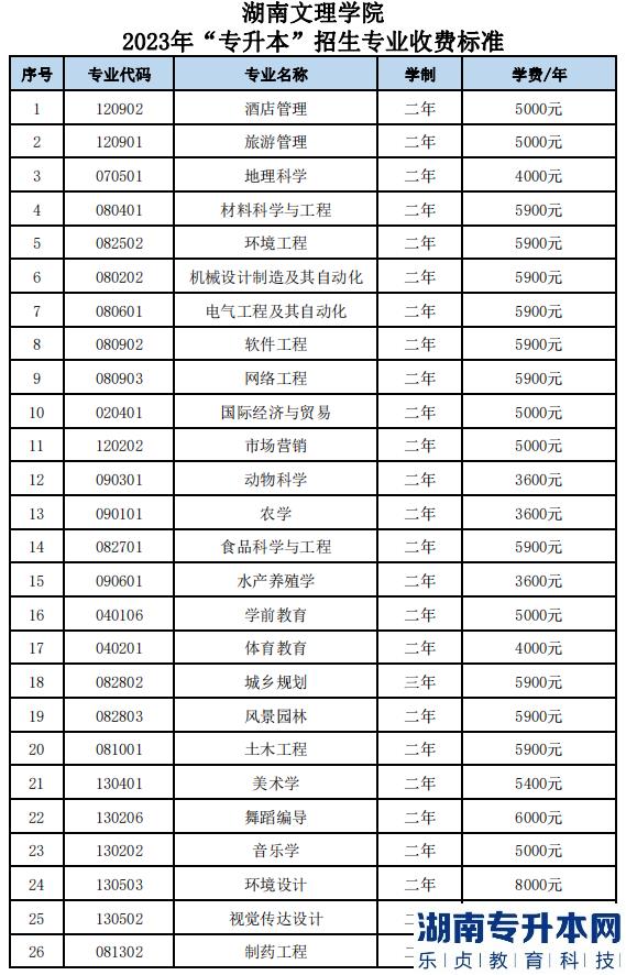 湖南文理學(xué)院2023年專升本招生專業(yè)收費標(biāo)準(zhǔn)(圖2)