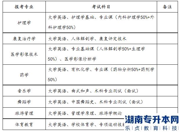 邵陽學院2023年專升本招生專業(yè)及考試科目(圖3)