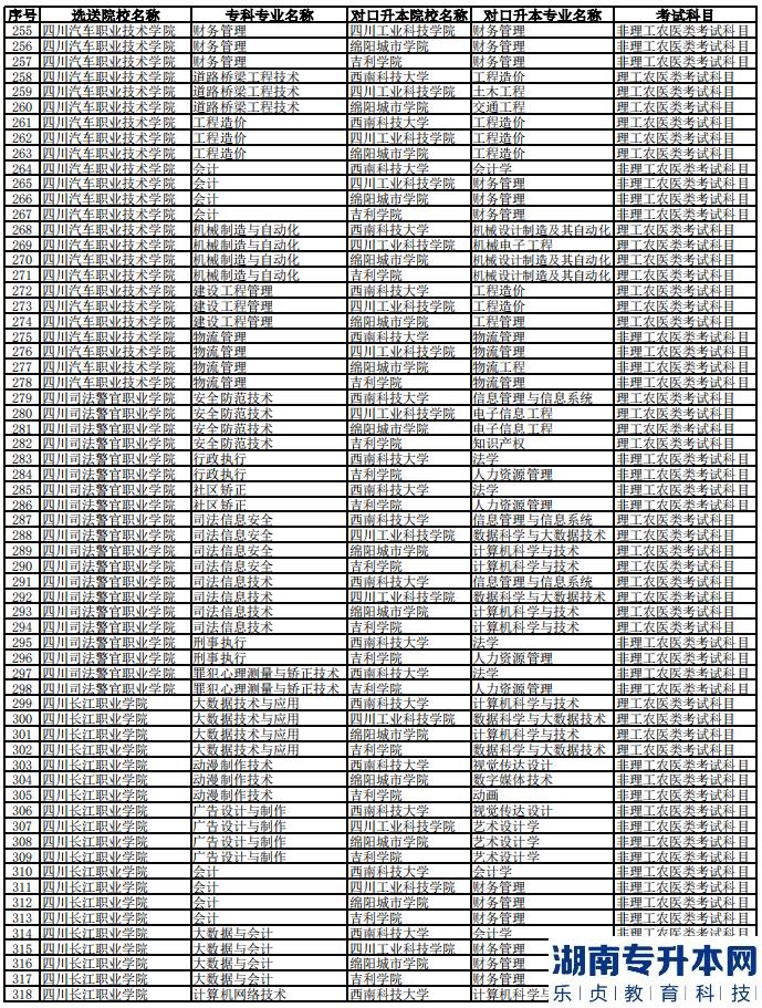 2023年西南科技大學專升本聯(lián)合招生專業(yè)對照表(圖6)