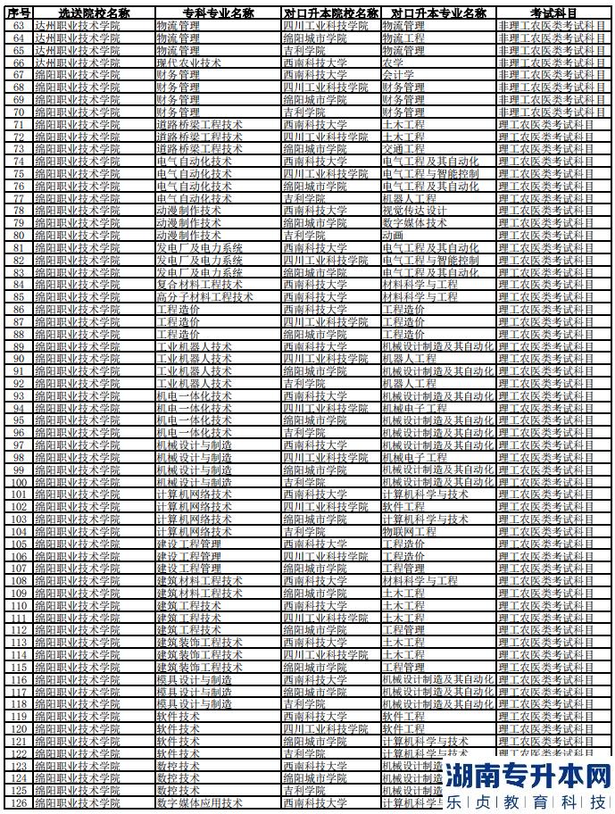 2023年西南科技大學專升本聯(lián)合招生專業(yè)對照表(圖3)