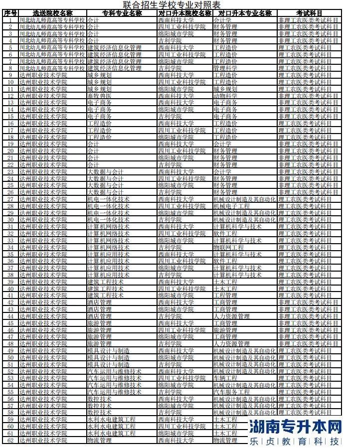 2023年西南科技大學專升本聯(lián)合招生專業(yè)對照表(圖2)