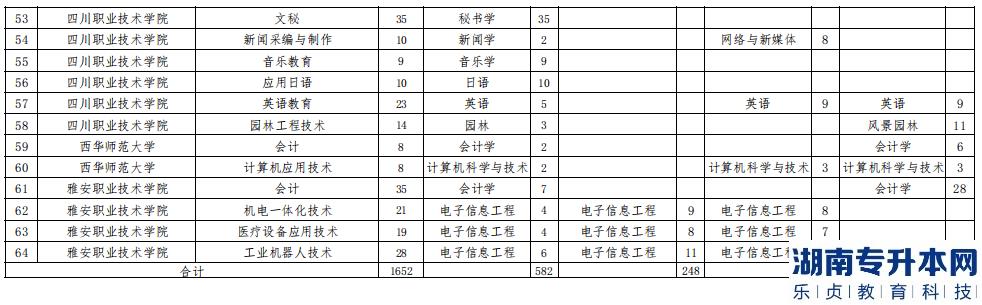 2023年西華師范大學(xué)專升本招生計劃表(圖4)