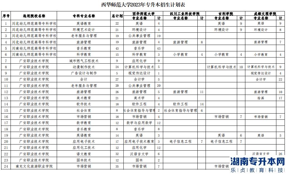 2023年西華師范大學(xué)專升本招生計劃表(圖2)