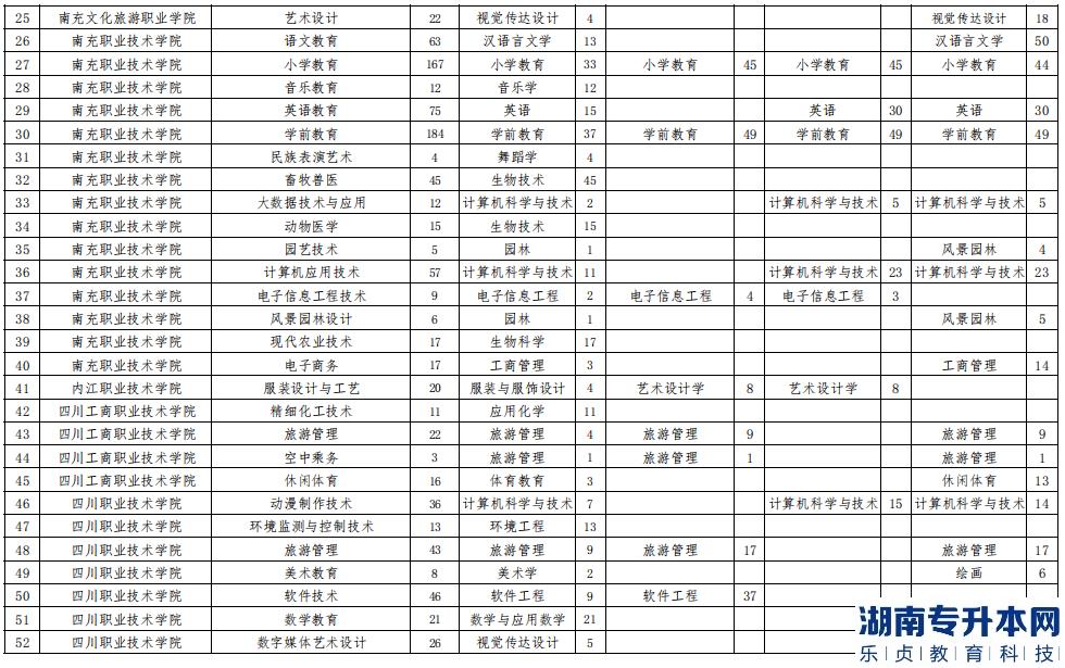 2023年西華師范大學(xué)專升本招生計劃表(圖3)