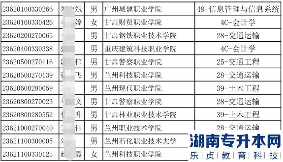 2023年蘭州博文科技學(xué)院專升本免試生(第一輪)擬錄取名單公示(圖4)