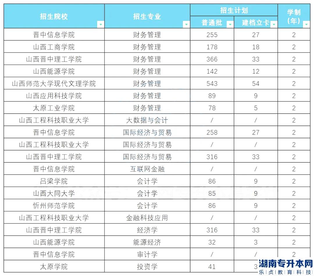 山西2023年專升本財經(jīng)類專業(yè)解讀(圖4)