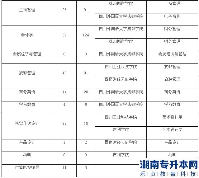 成都大學(xué)2023年專升本招生計(jì)劃(圖3)