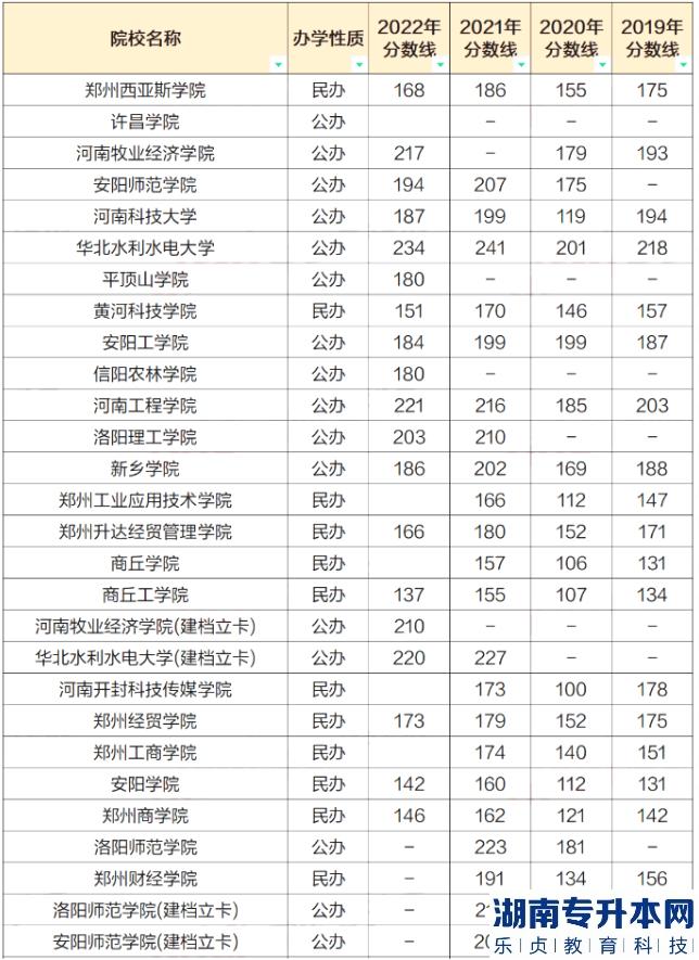 河南2023年專升本會(huì)計(jì)學(xué)專業(yè)招生院校及近四年錄取分?jǐn)?shù)線(圖3)
