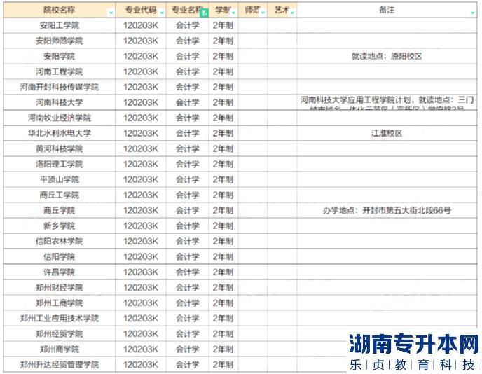 河南2023年專升本會(huì)計(jì)學(xué)專業(yè)招生院校及近四年錄取分?jǐn)?shù)線(圖2)