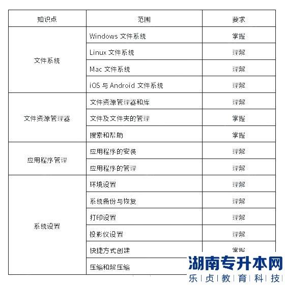 上海杉達學院2023年專升本計算機綜合學業(yè)能力測試考試大綱