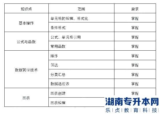 上海杉達學院2023年專升本計算機綜合學業(yè)能力測試考試大綱