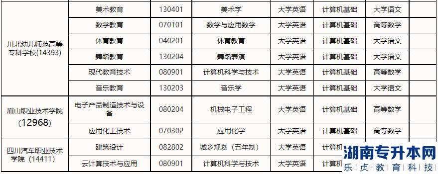 2023年綿陽師范學(xué)院專升本接收專業(yè)及選拔考試科目(圖3)