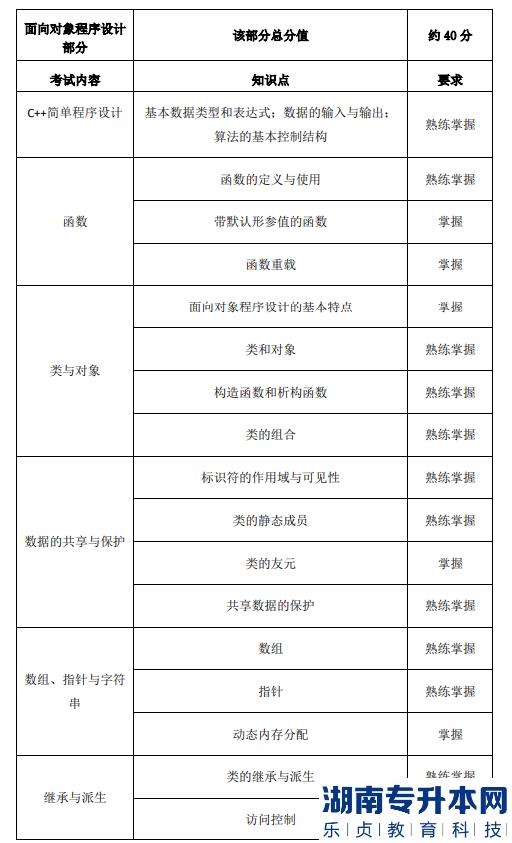 2023年上海電力大學(xué)專升本考試科目(圖4)