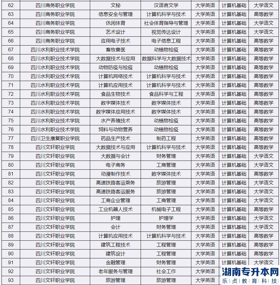 2023年宜賓學院專升本考試科目(圖4)