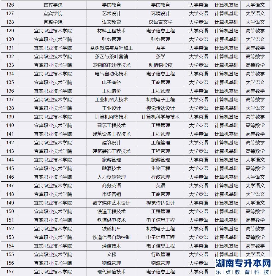 2023年宜賓學院專升本考試科目(圖6)