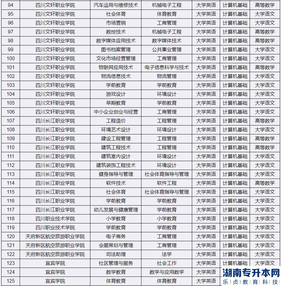 2023年宜賓學院專升本考試科目(圖5)