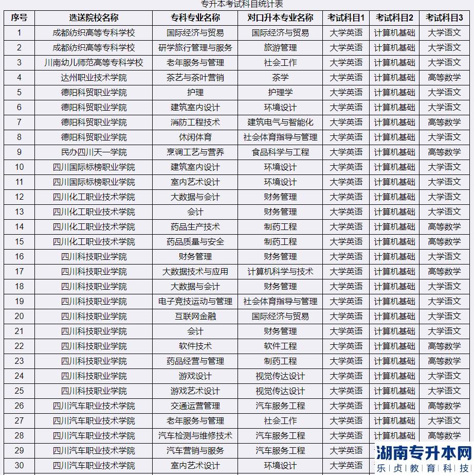 2023年宜賓學院專升本考試科目(圖2)